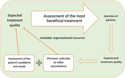 Factors that determine mental health professionals’ decision to support home-based video consultations – A qualitative study